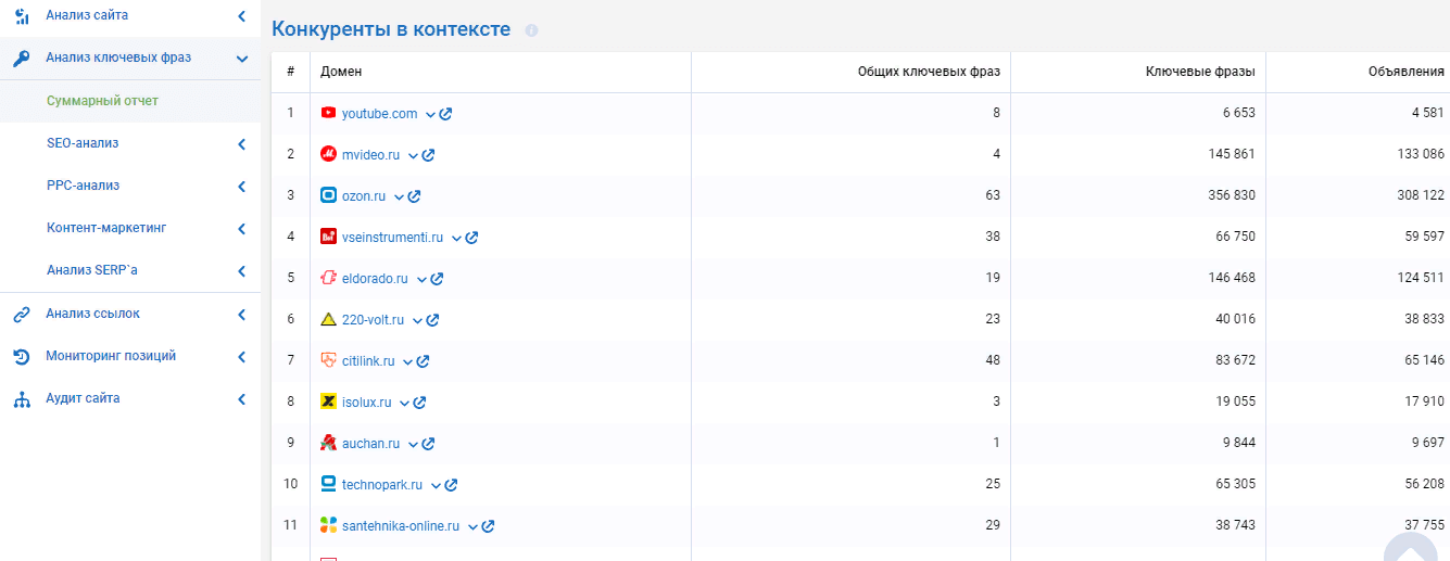 Конкуренты в директе серпстат